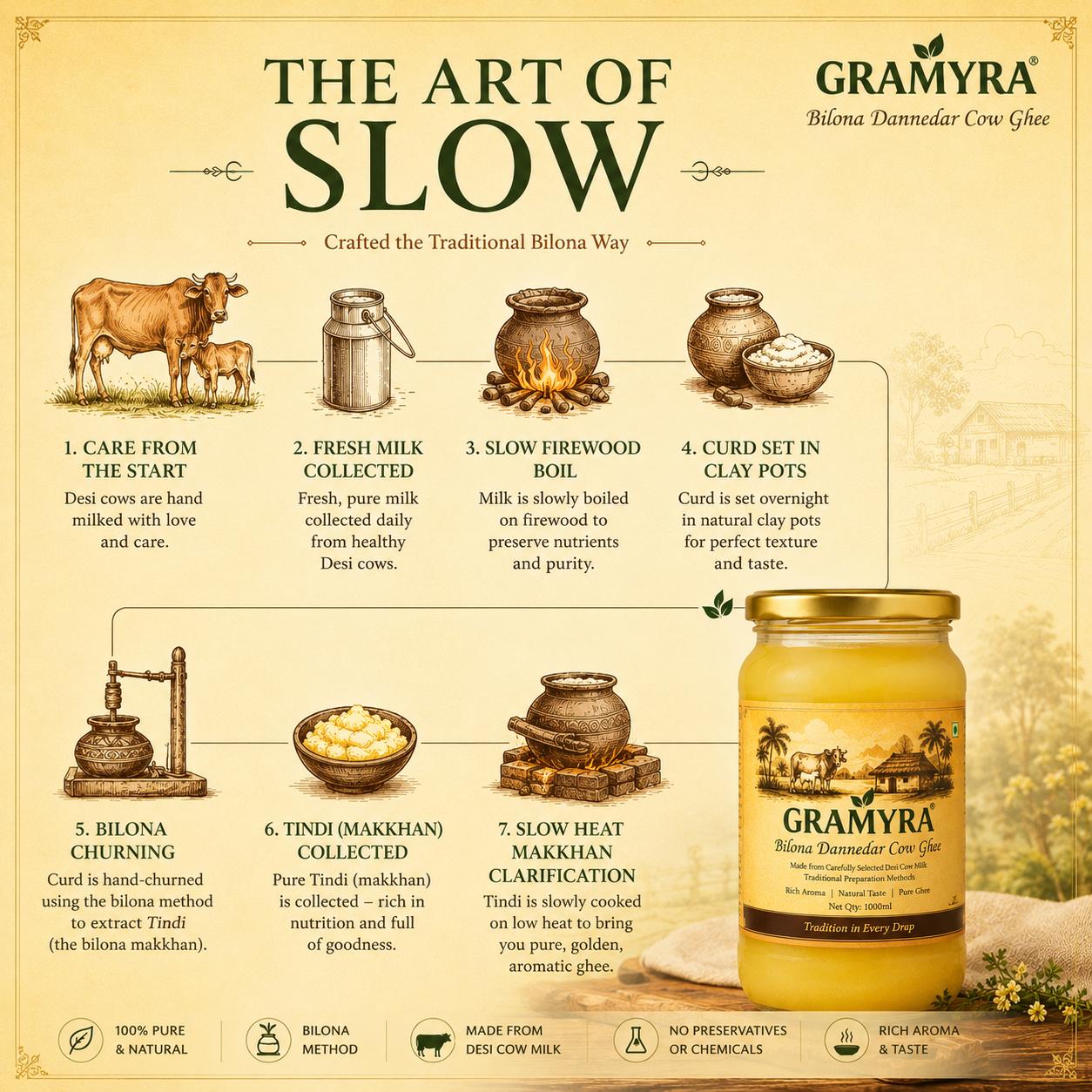 The seven slow steps of the traditional bilona ghee process, from cow care to golden jar.